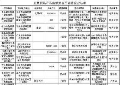 江蘇省質(zhì)監(jiān)局抽查揭示 50元以下兒童玩具質(zhì)量問題頻發(fā)，玩具銷售市場亟待規(guī)范